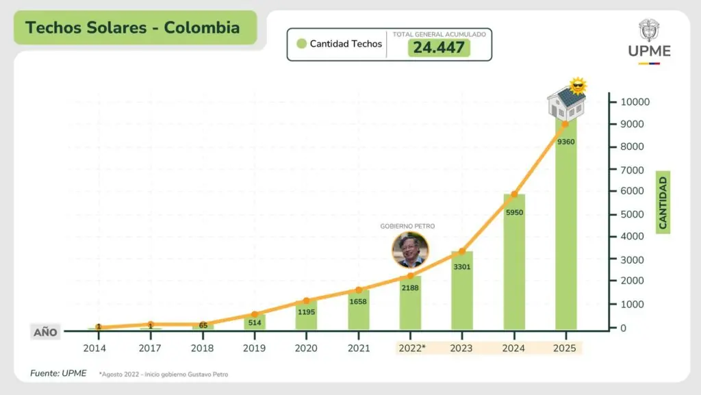 Colombia ya cuenta con 24.447 techos solares registrados en sistemas de autogeneración y generación distribuida.
Solo entre 2024 y 2025 se instalaron más de 15.000 nuevos sistemas solares, consolidando el mayor crecimiento histórico del país.
